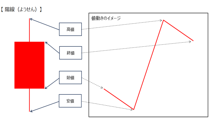 陽線の説明