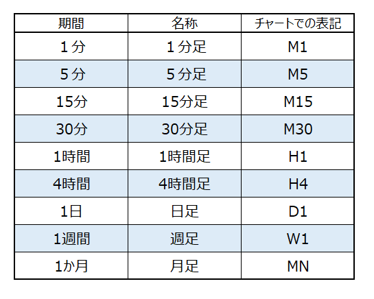 時間軸の種類